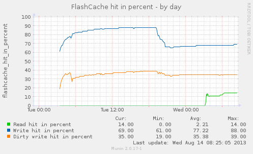 FlashCache Hits percent