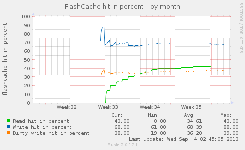 FlashCacheHitspercent-month